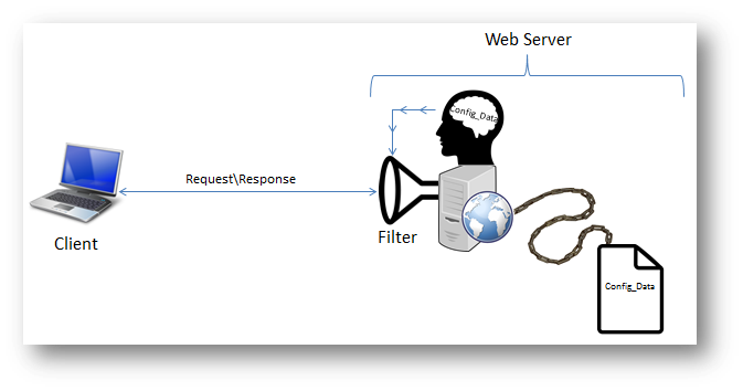 Dynamic_Servlet_Filter